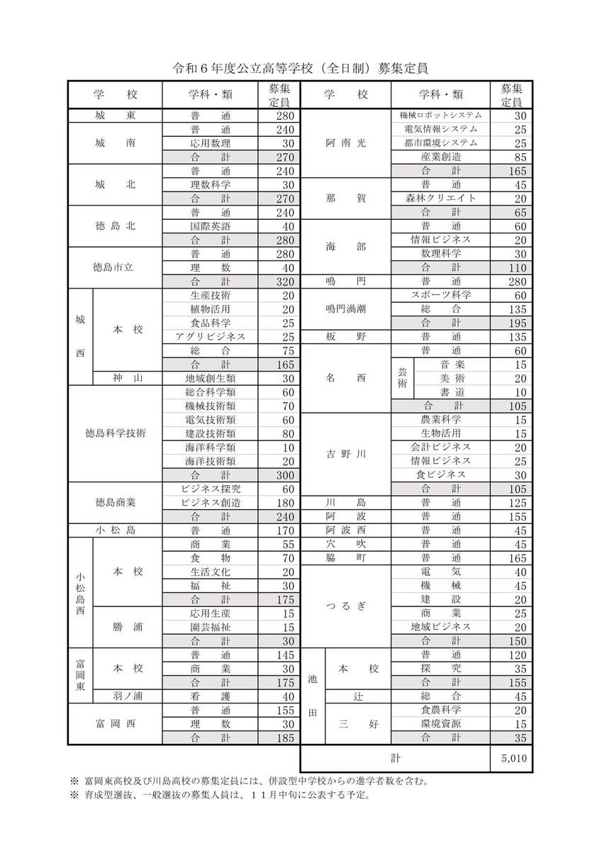R6全日制定員