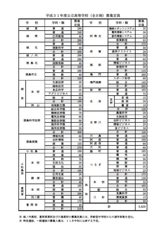 H31年度徳島県公立高等学校（全日制）募集定員