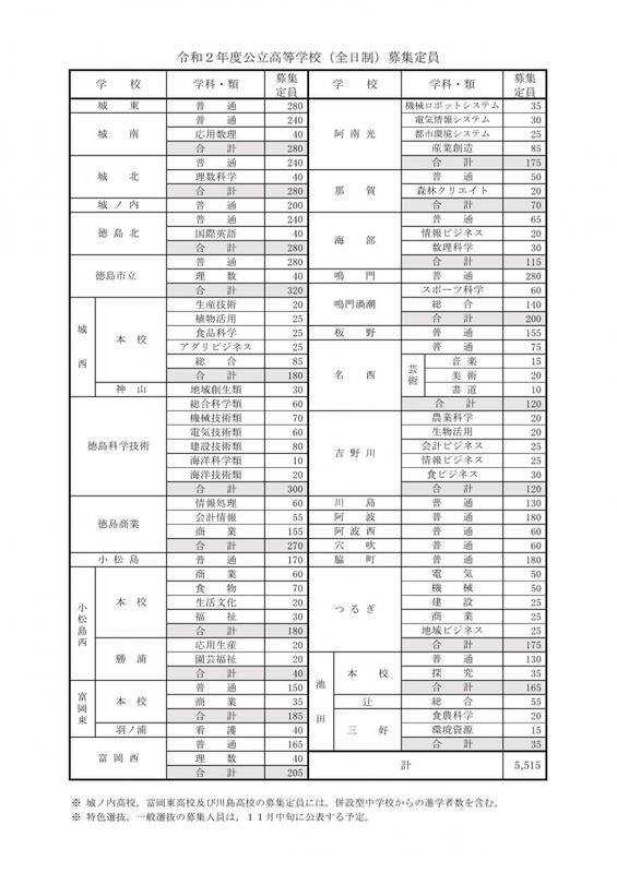 R2年度徳島県公立高等学校募集定員（全日制）