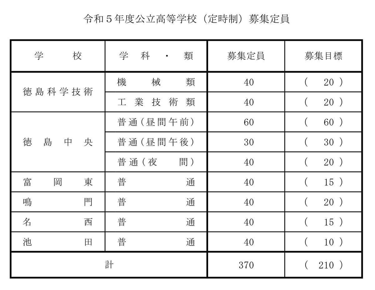 R5定時制定員