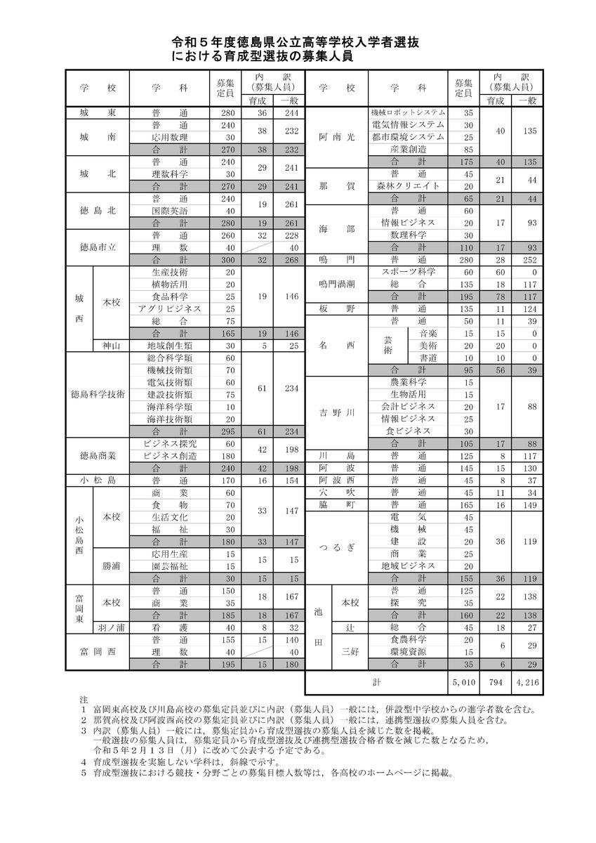R５育成募集人員