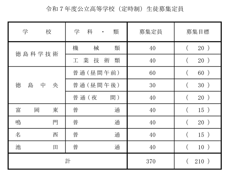 R7定時制生徒募集定員