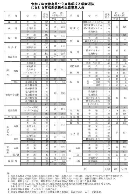 R７育成募集人員
